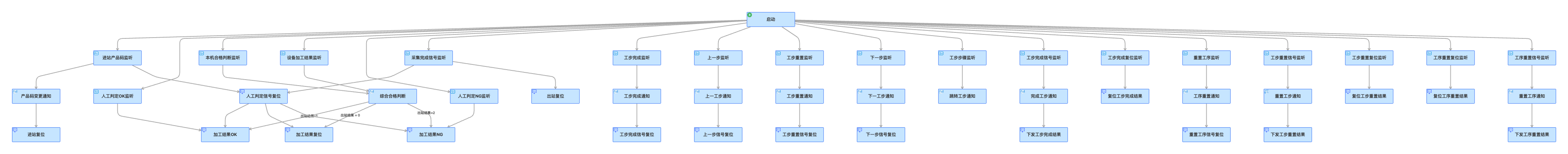 SOP流程