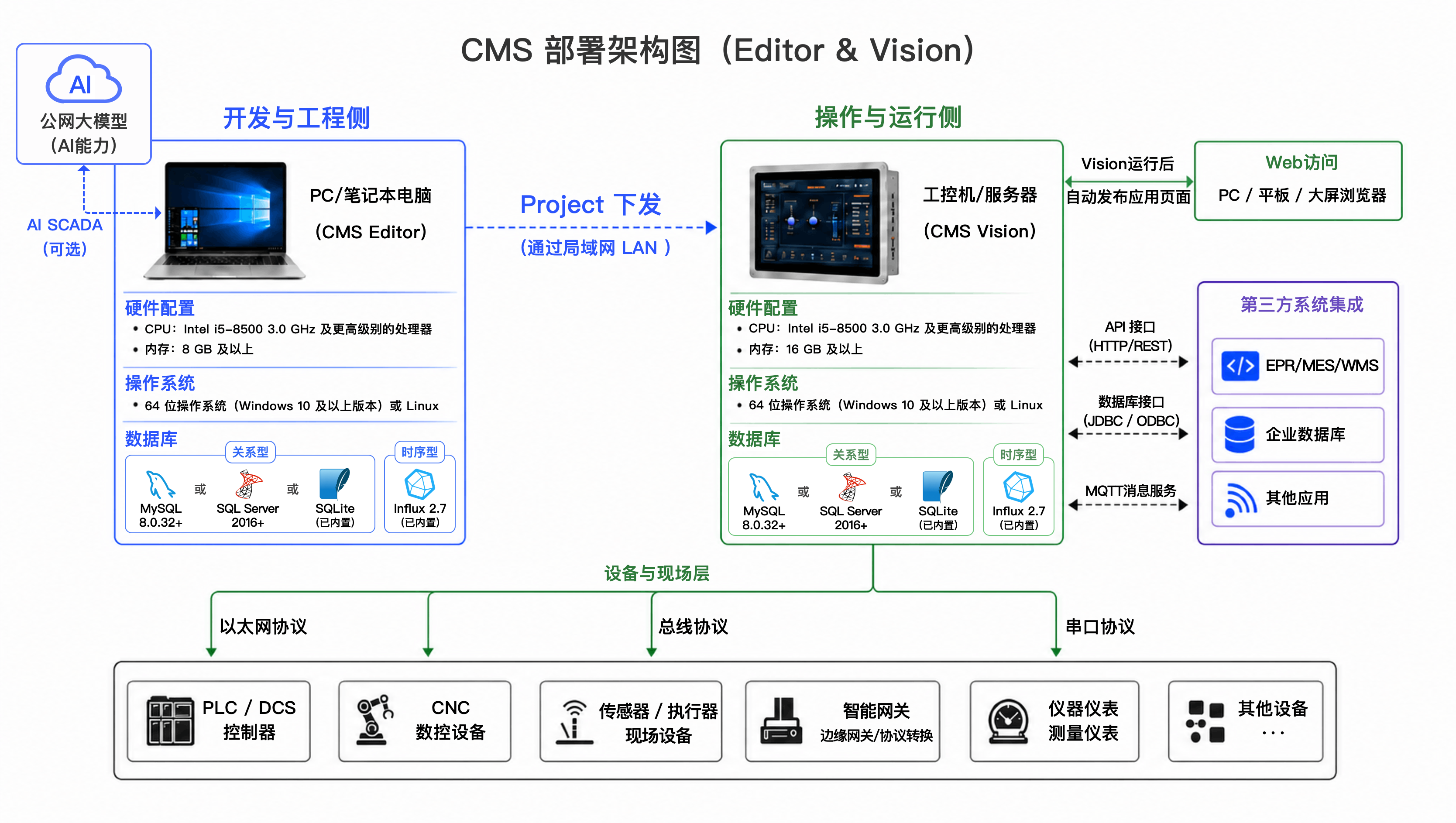 CMS 部署架构图（Editor &amp; Vision）