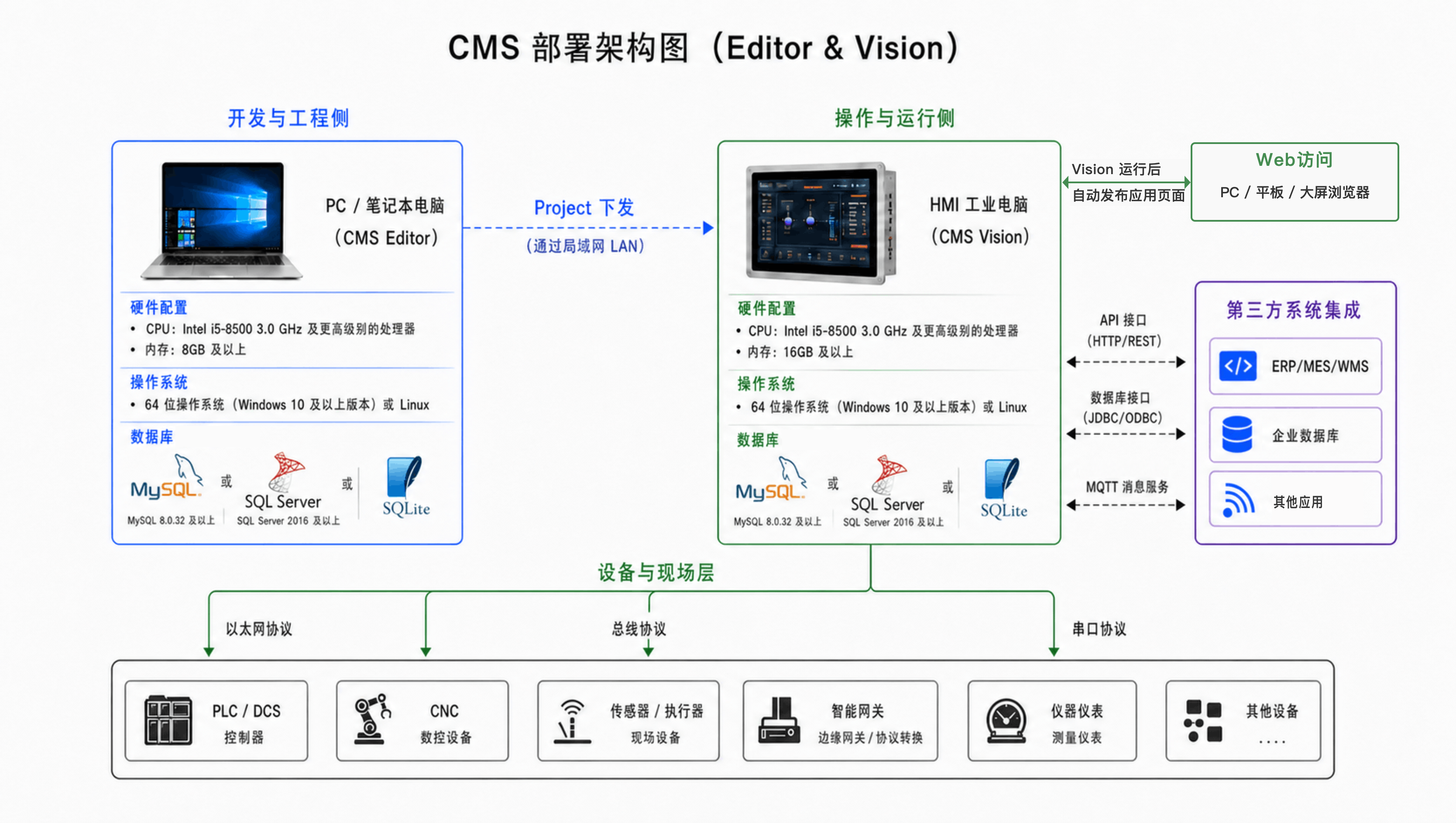 CMS 部署架构图（Editor &amp; Vision）
