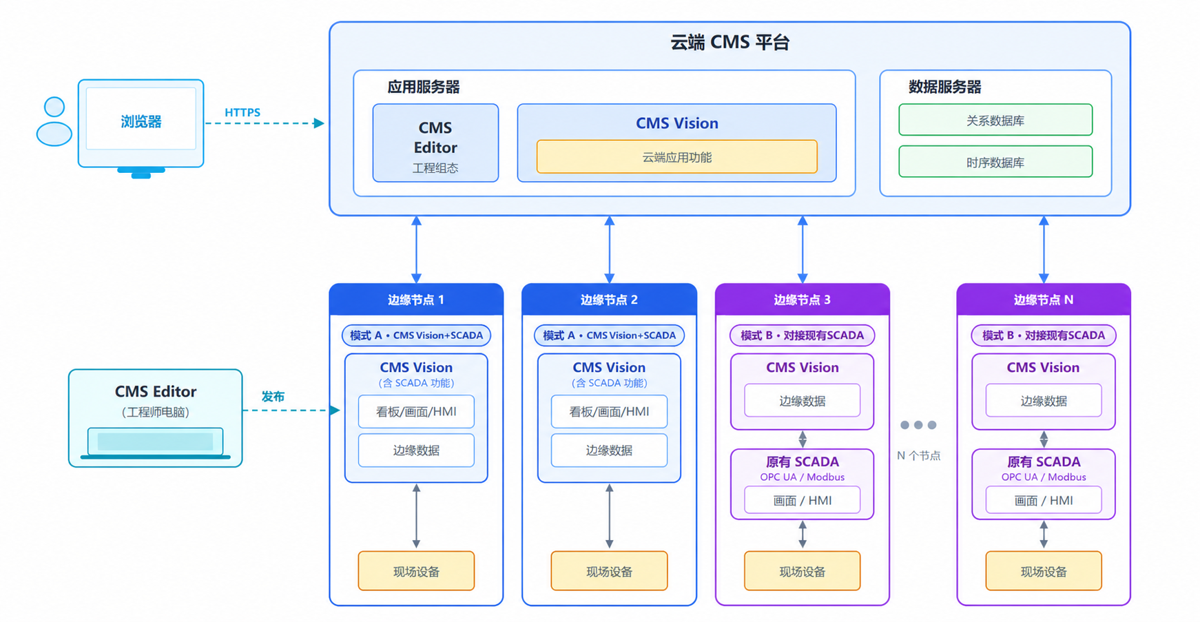image-cms-cloud-edge