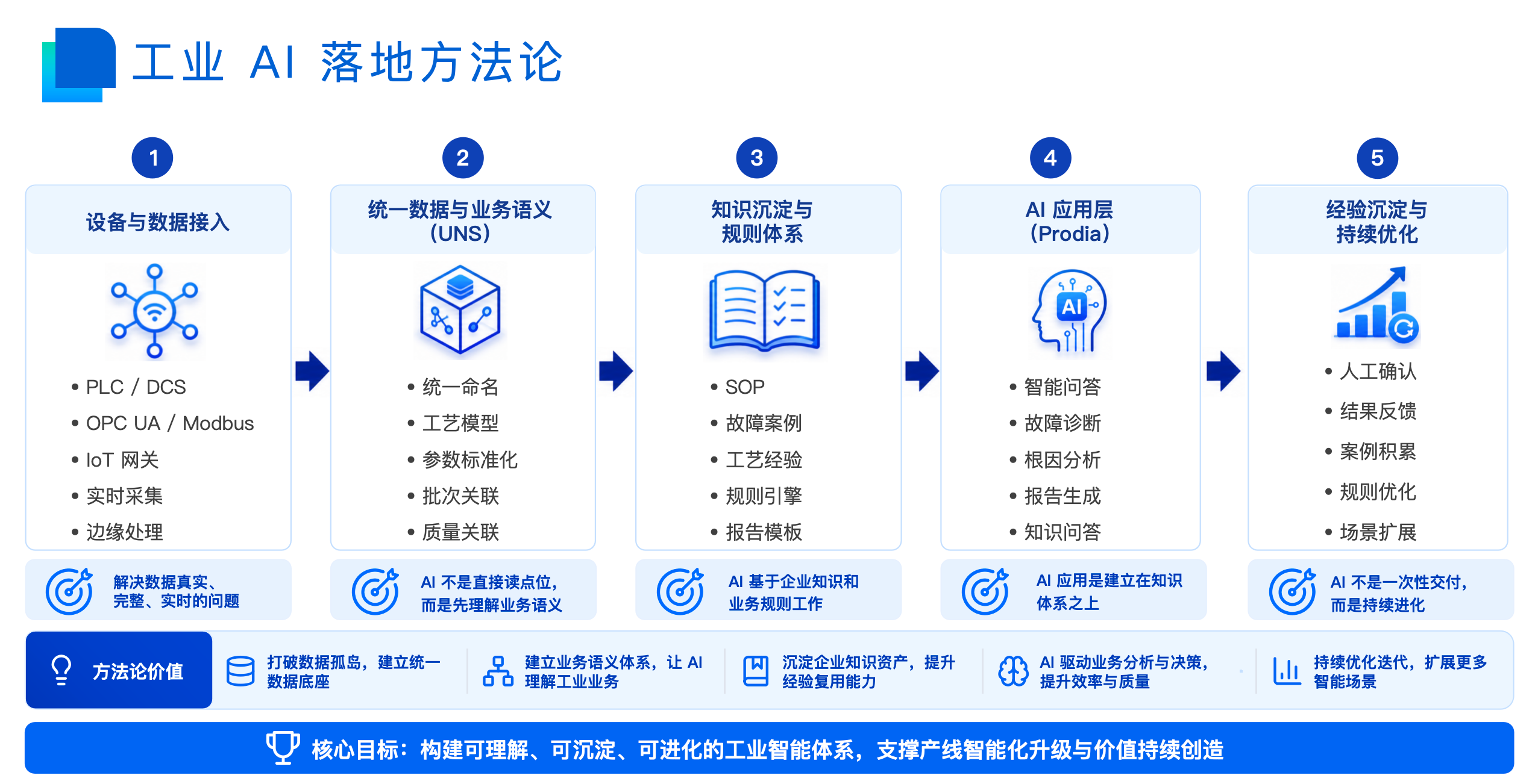 工业AI落地方法论