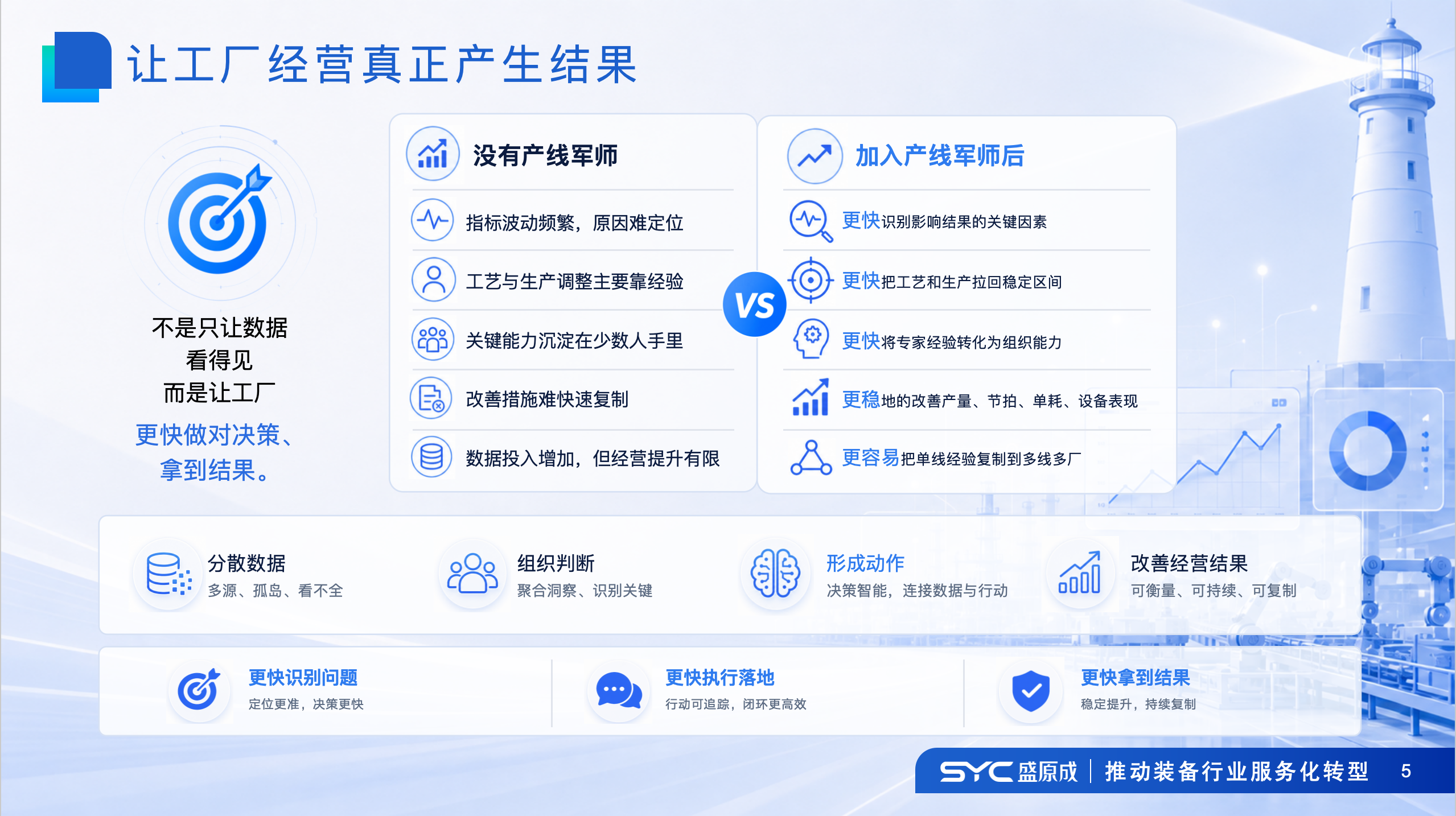 让工厂经营产生真正的结果