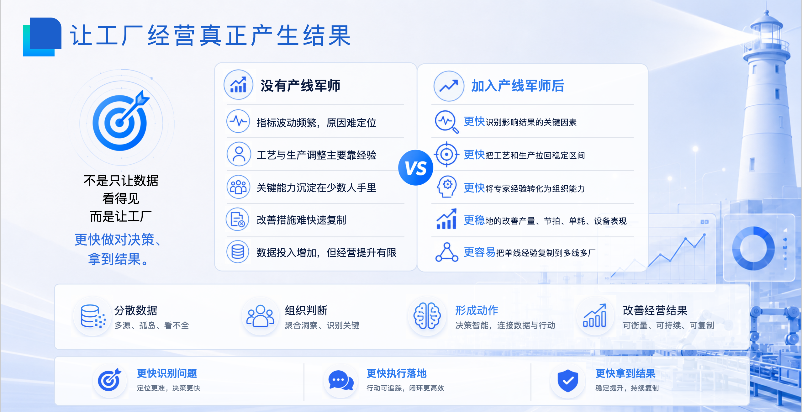 让工厂经营真正产生结果