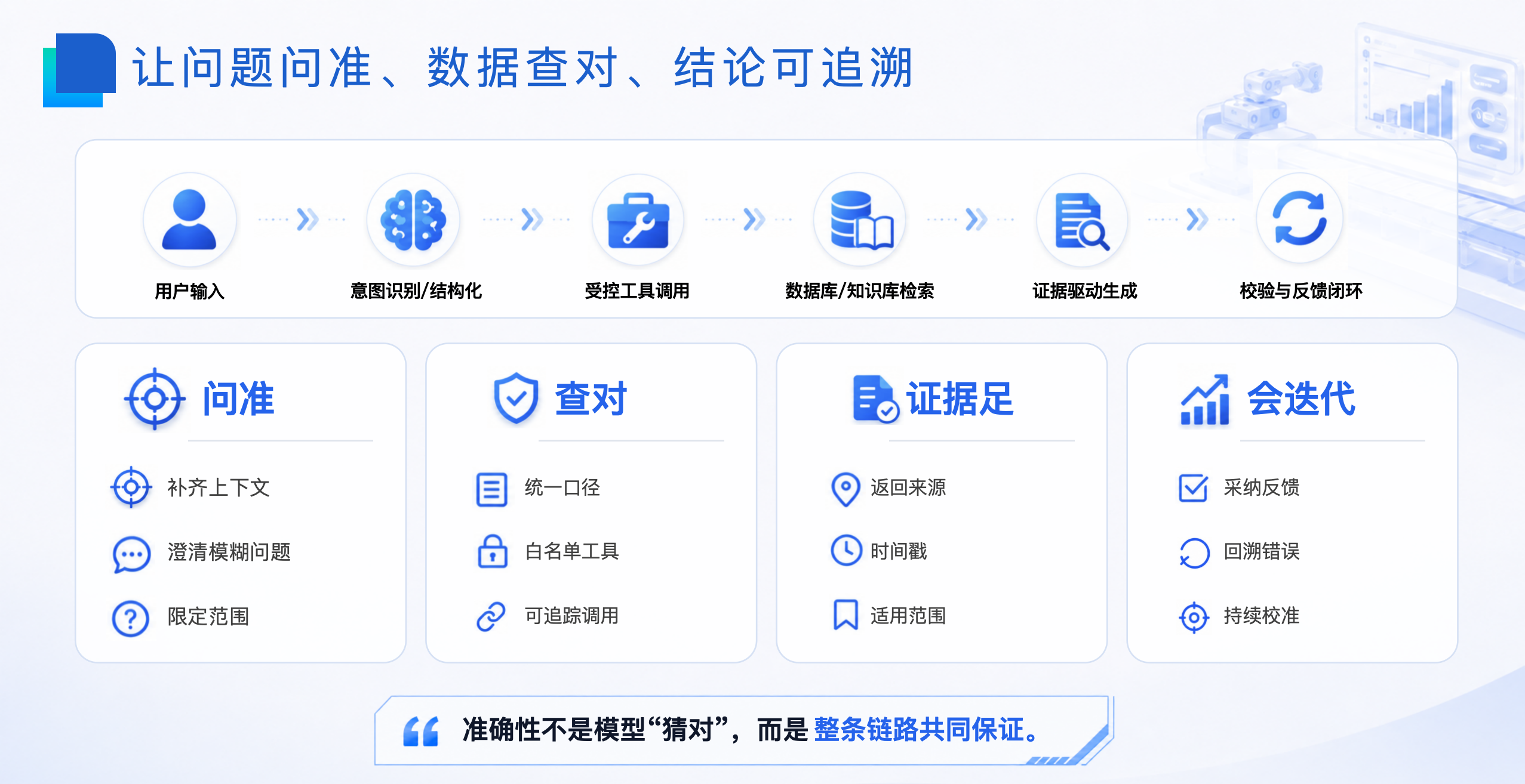 让问题为准、数据查对、结论可追溯
