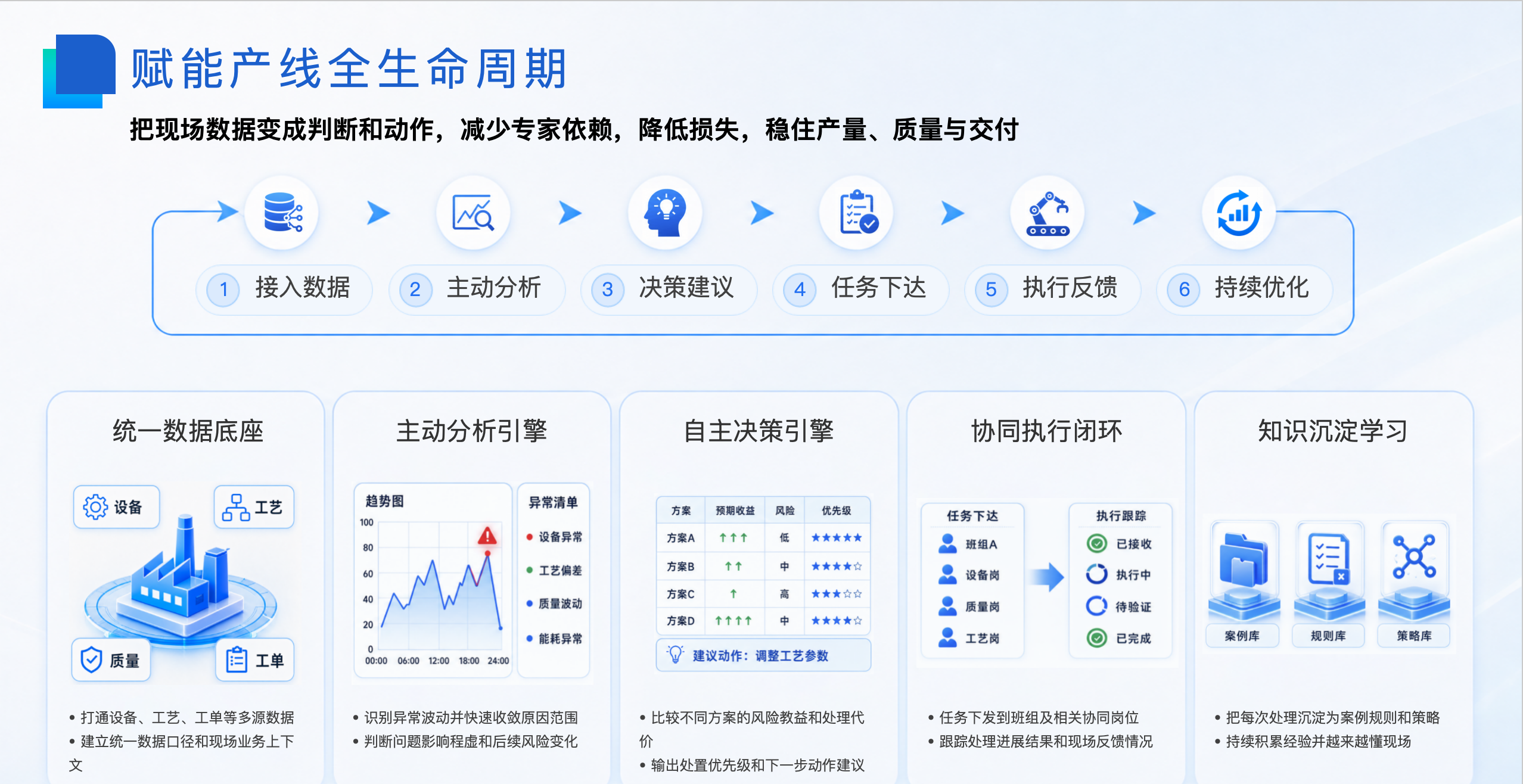 赋能产线全生命周期