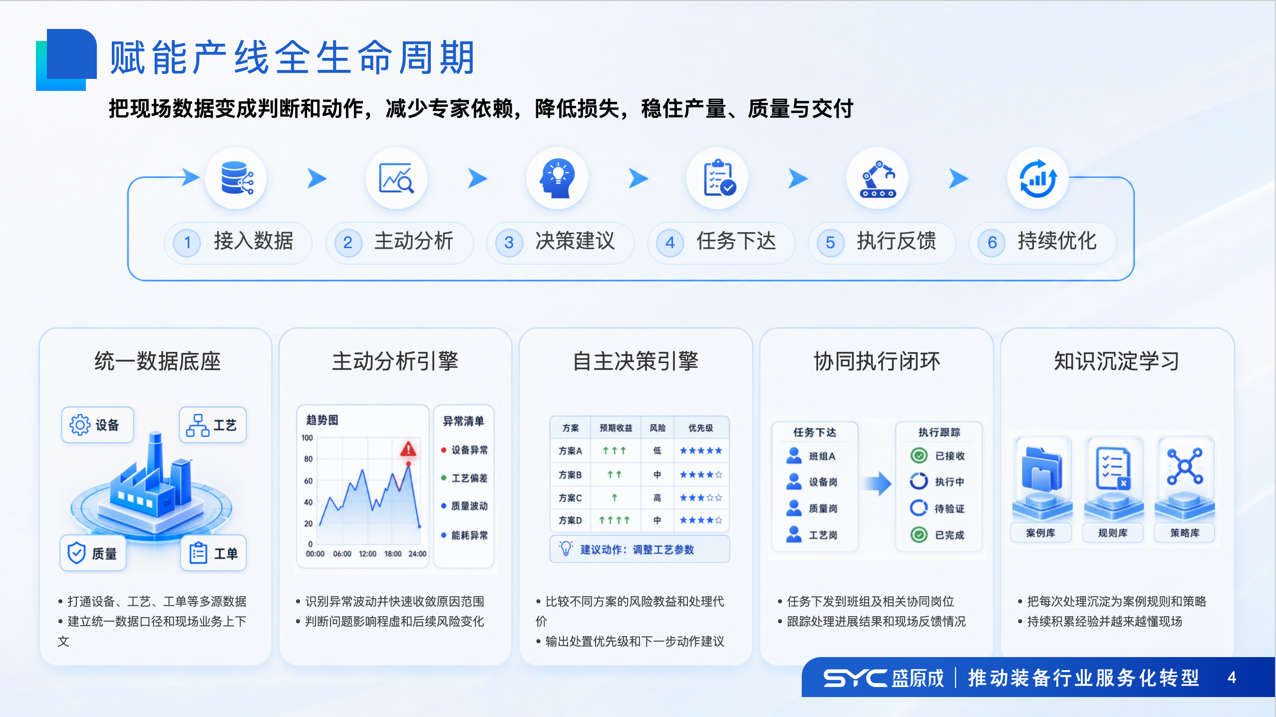 赋能产线全生命周期