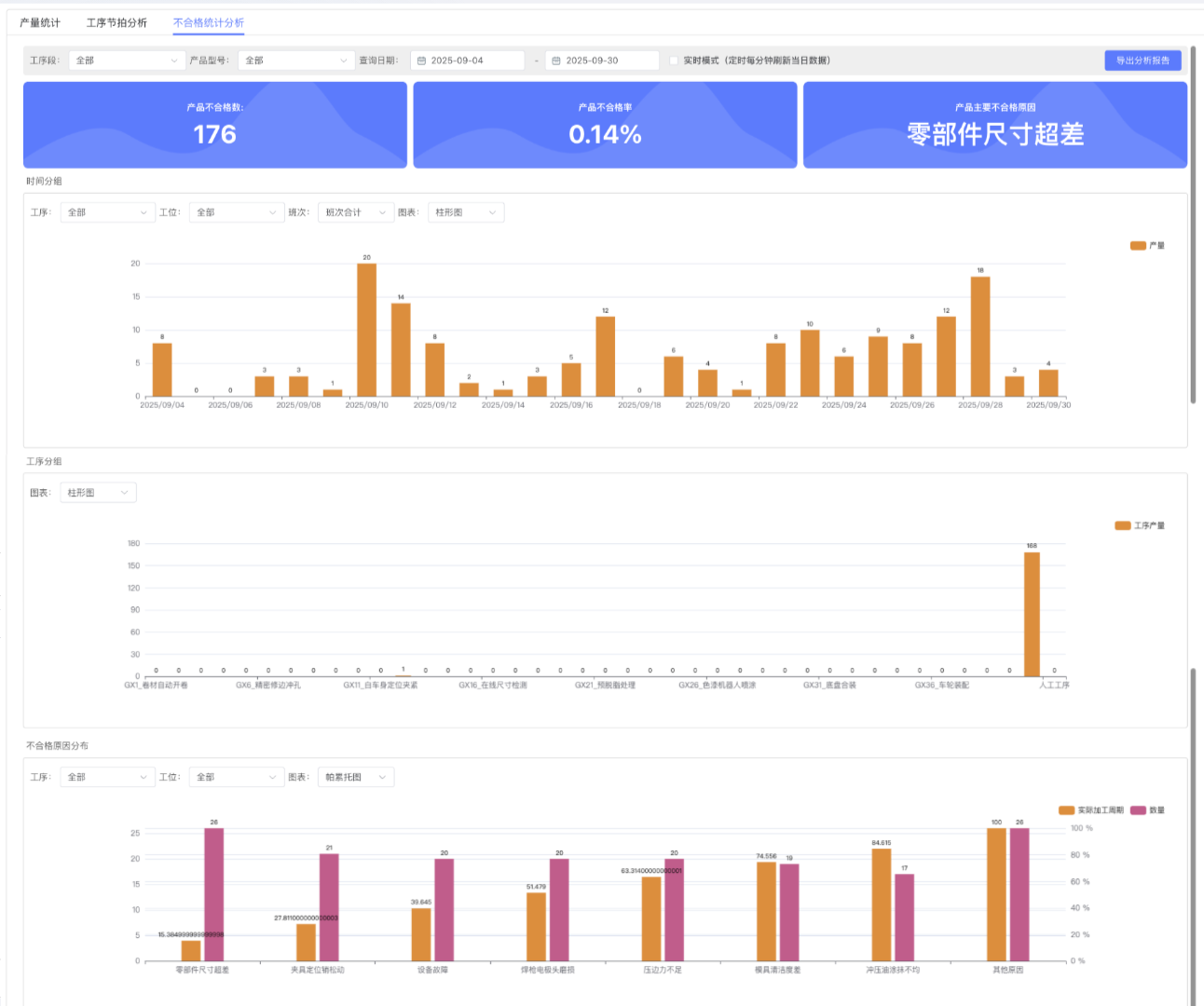 不合格统计分析