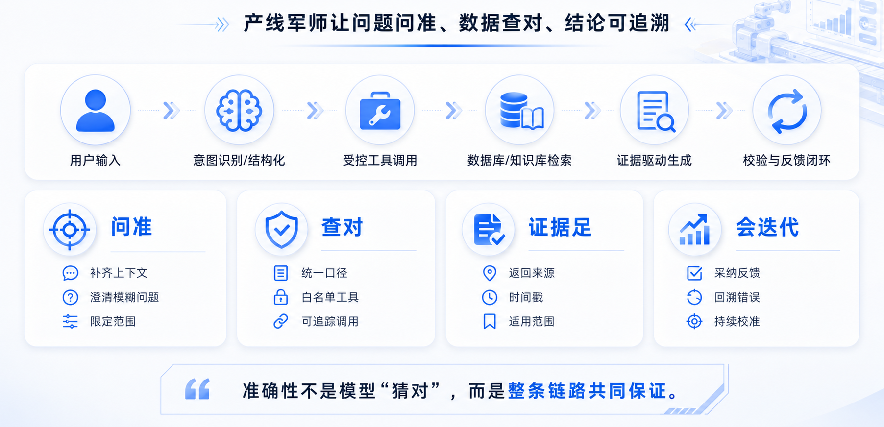 可验证的可靠回答工作流