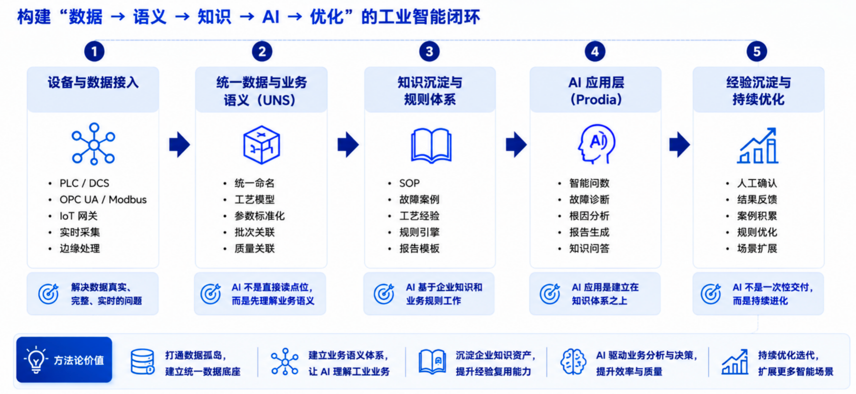 产线军师工业智能闭环