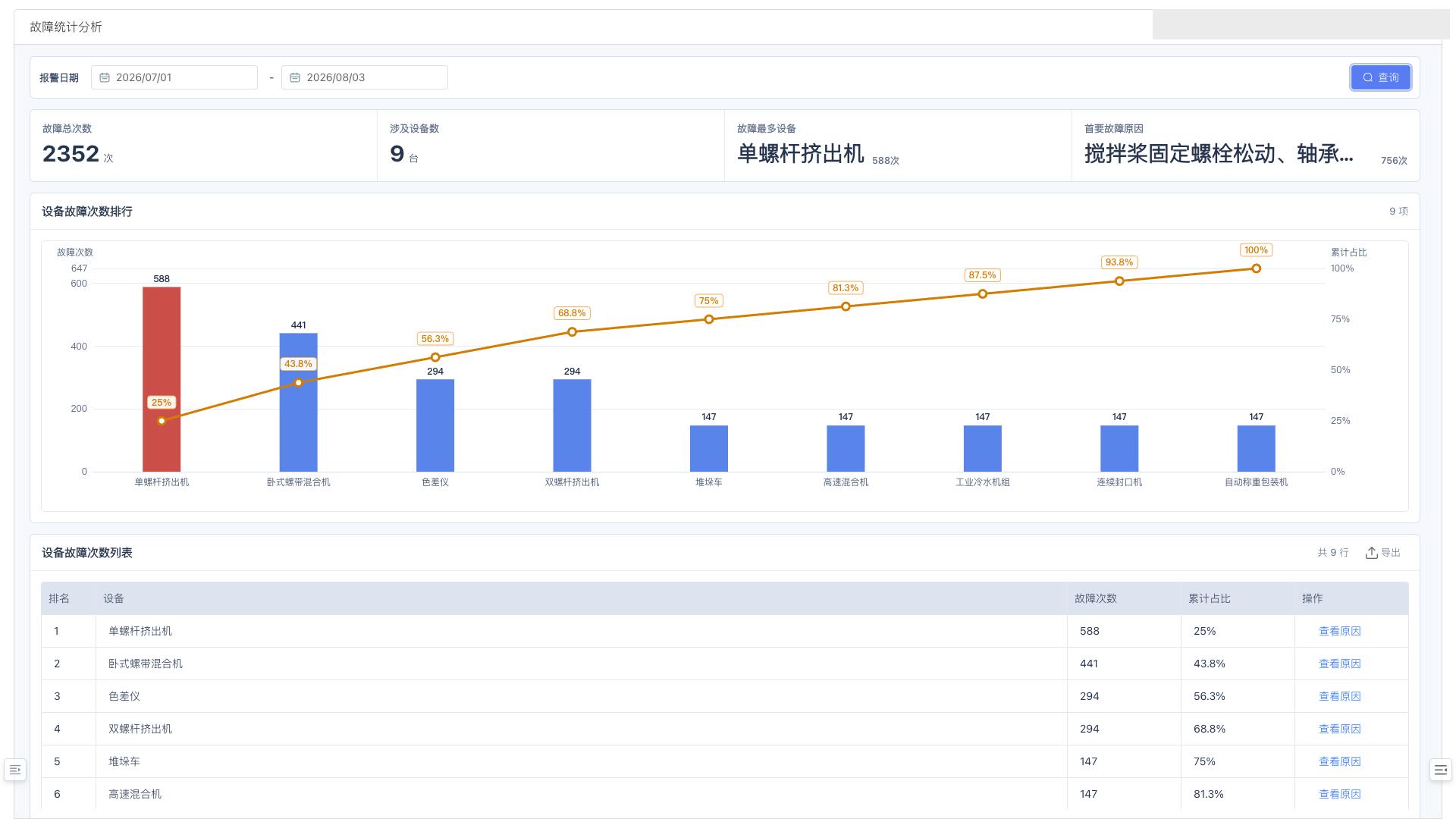 故障统计分析设备排行