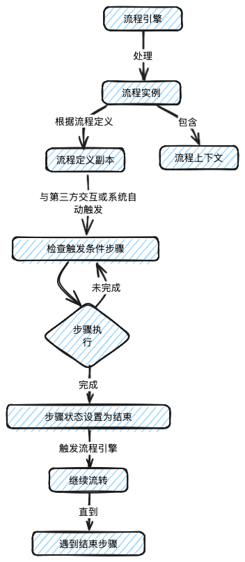 流程实例流转