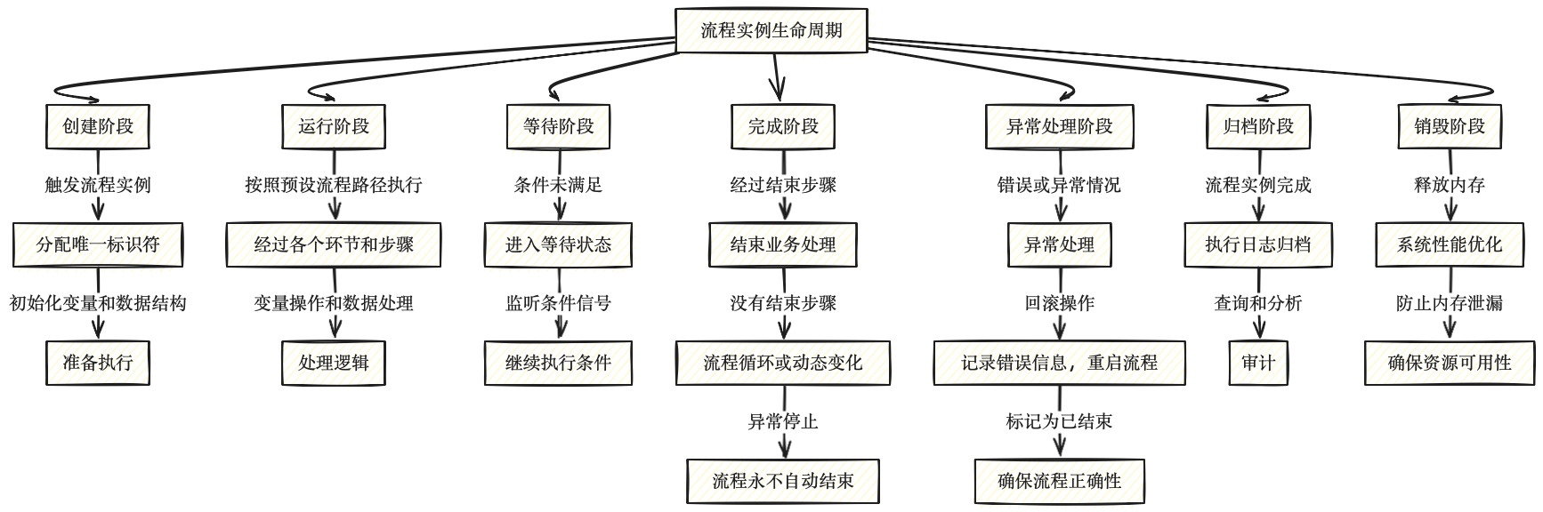 流程实例生命周期