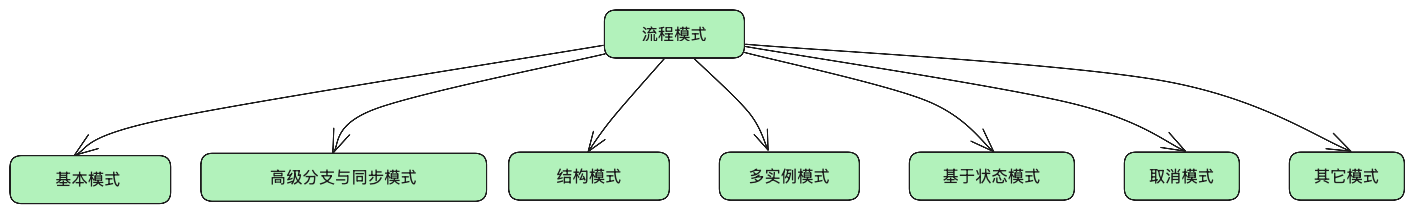 流程模式