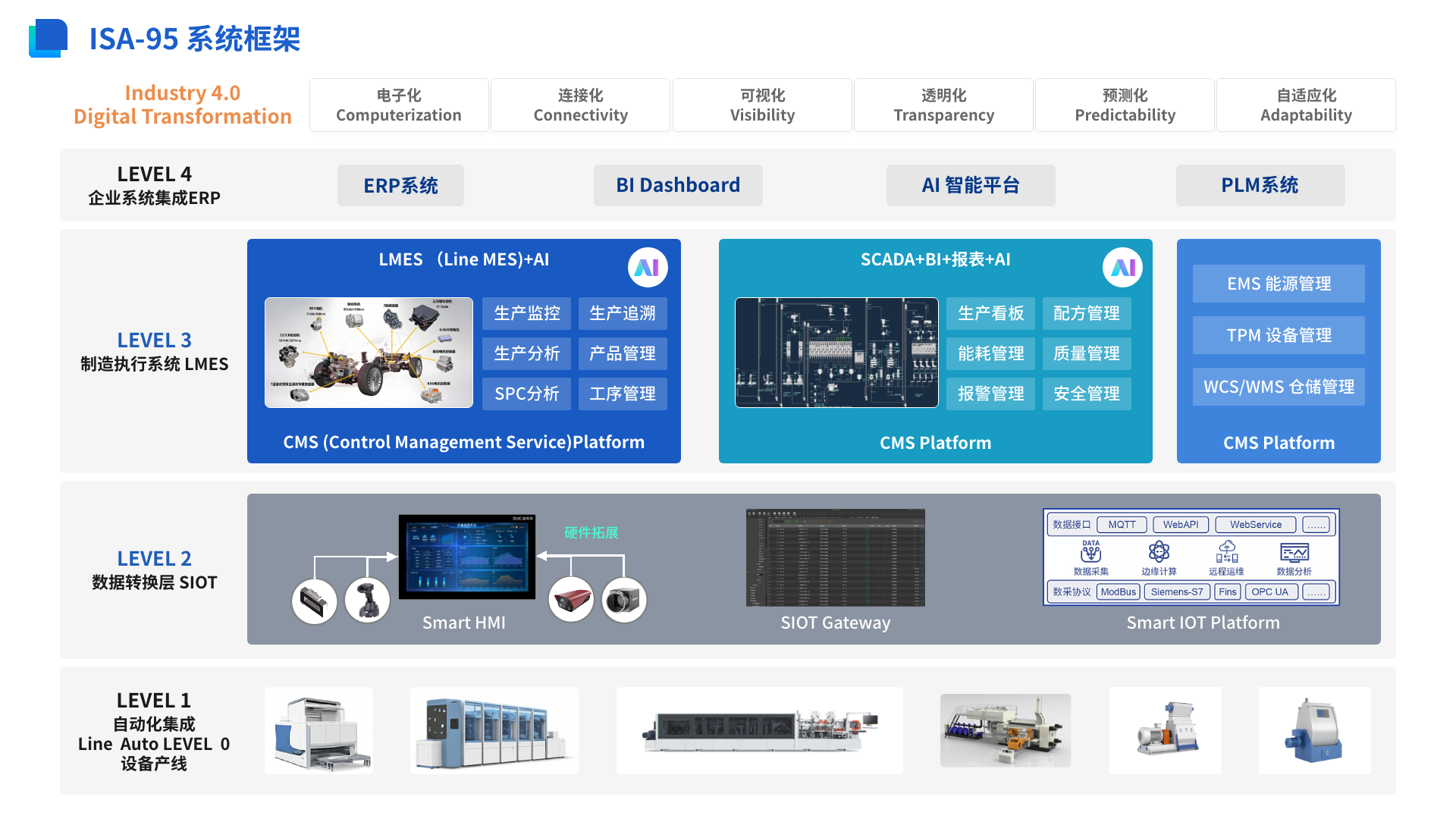 ISA-95 系统框架产品全景图